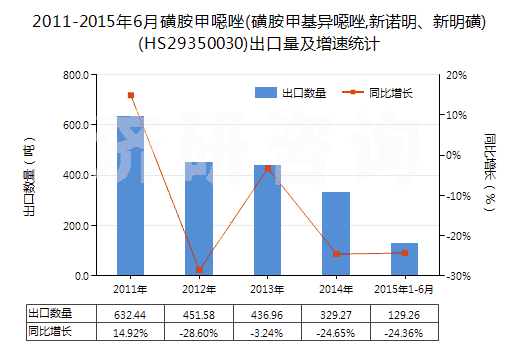 2011-2015年6月磺胺甲噁唑(磺胺甲基異噁唑,新諾明、新明磺)(HS29350030)出口量及增速統(tǒng)計
